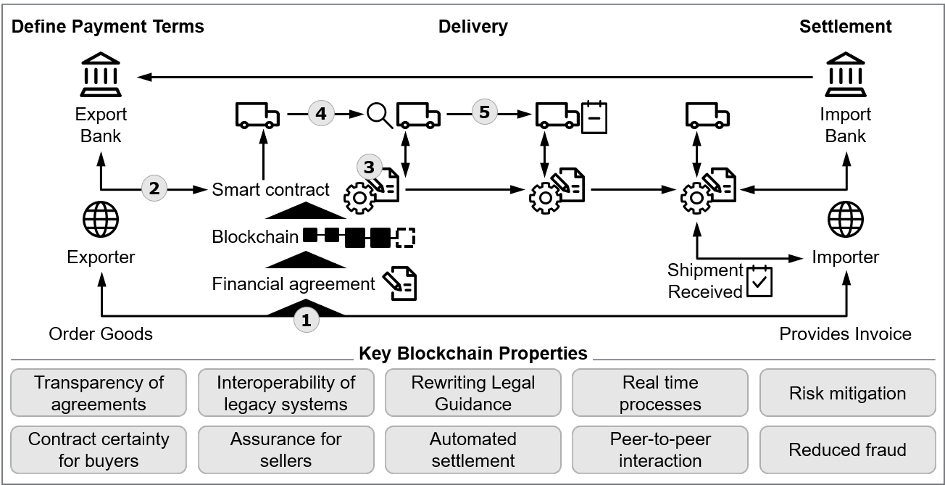 Blockchain opportunity in finance