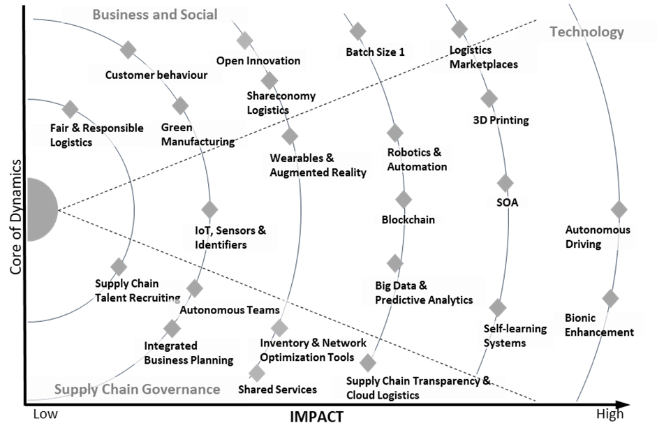 Trends in Supply Chain Management 